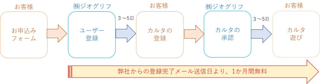 トライアル申込の流れ